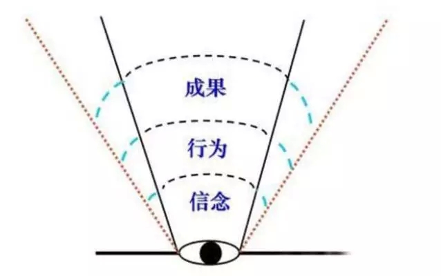 成果、行為、信念